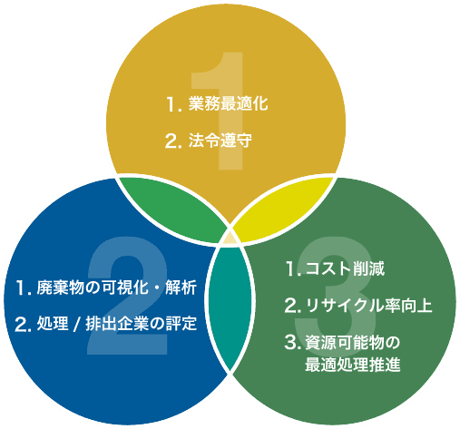 資源循環型社会実現のために必要なこと