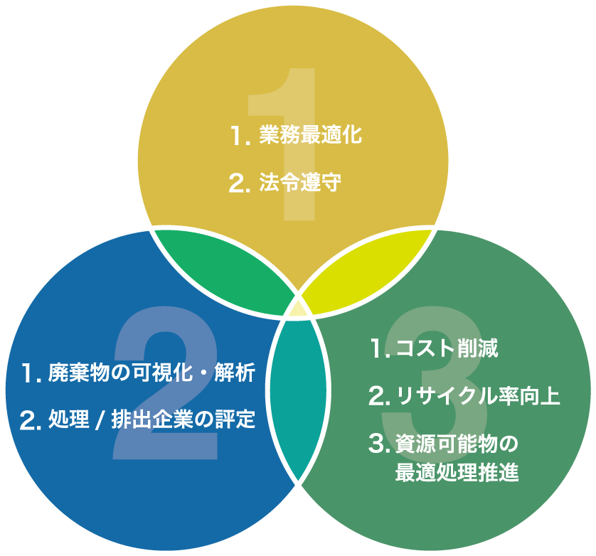 廃棄物処理に伴う企業の管理活動